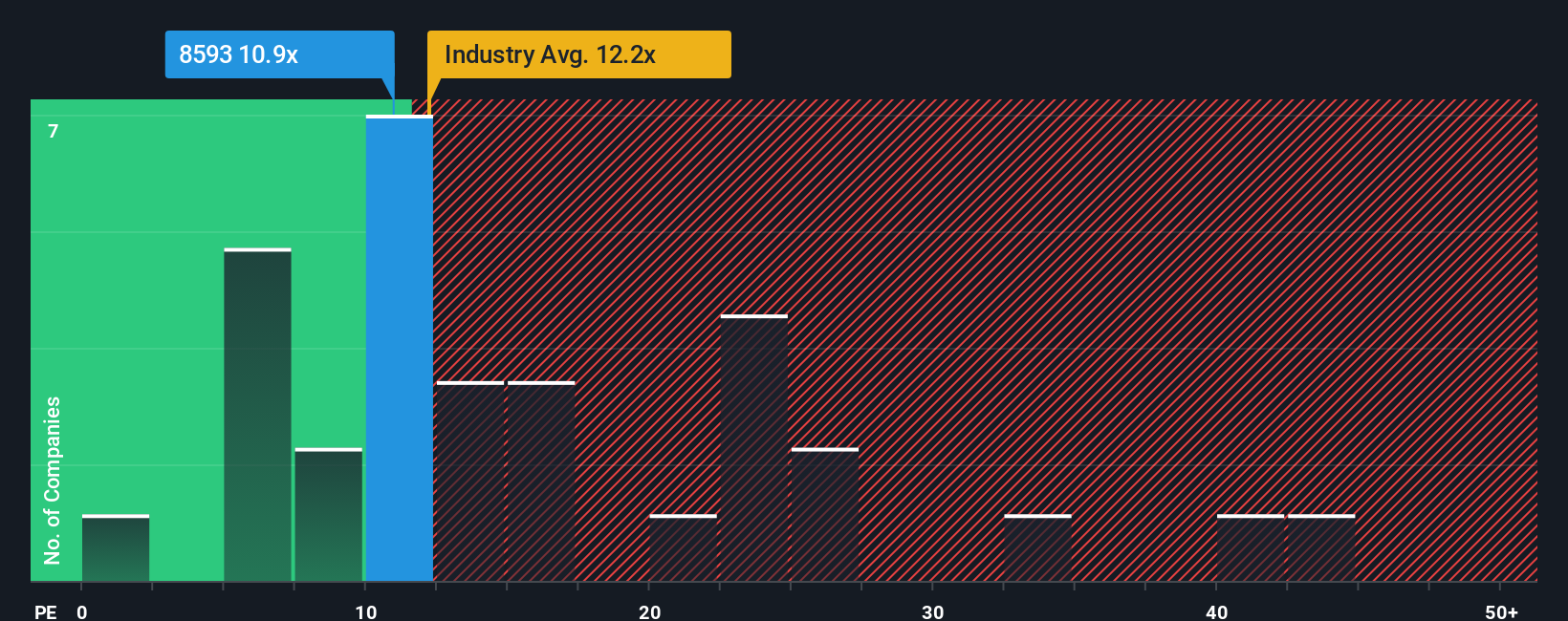TSE:8593 PE Ratio as at Dec 2025