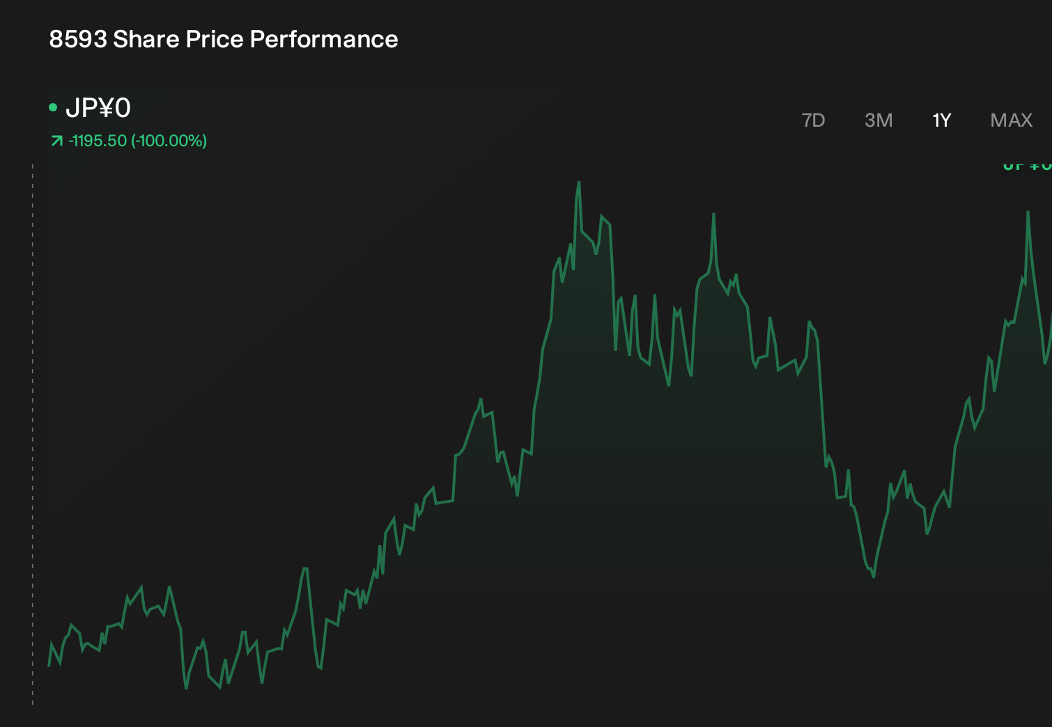 TSE:8593 1-Year Stock Price Chart