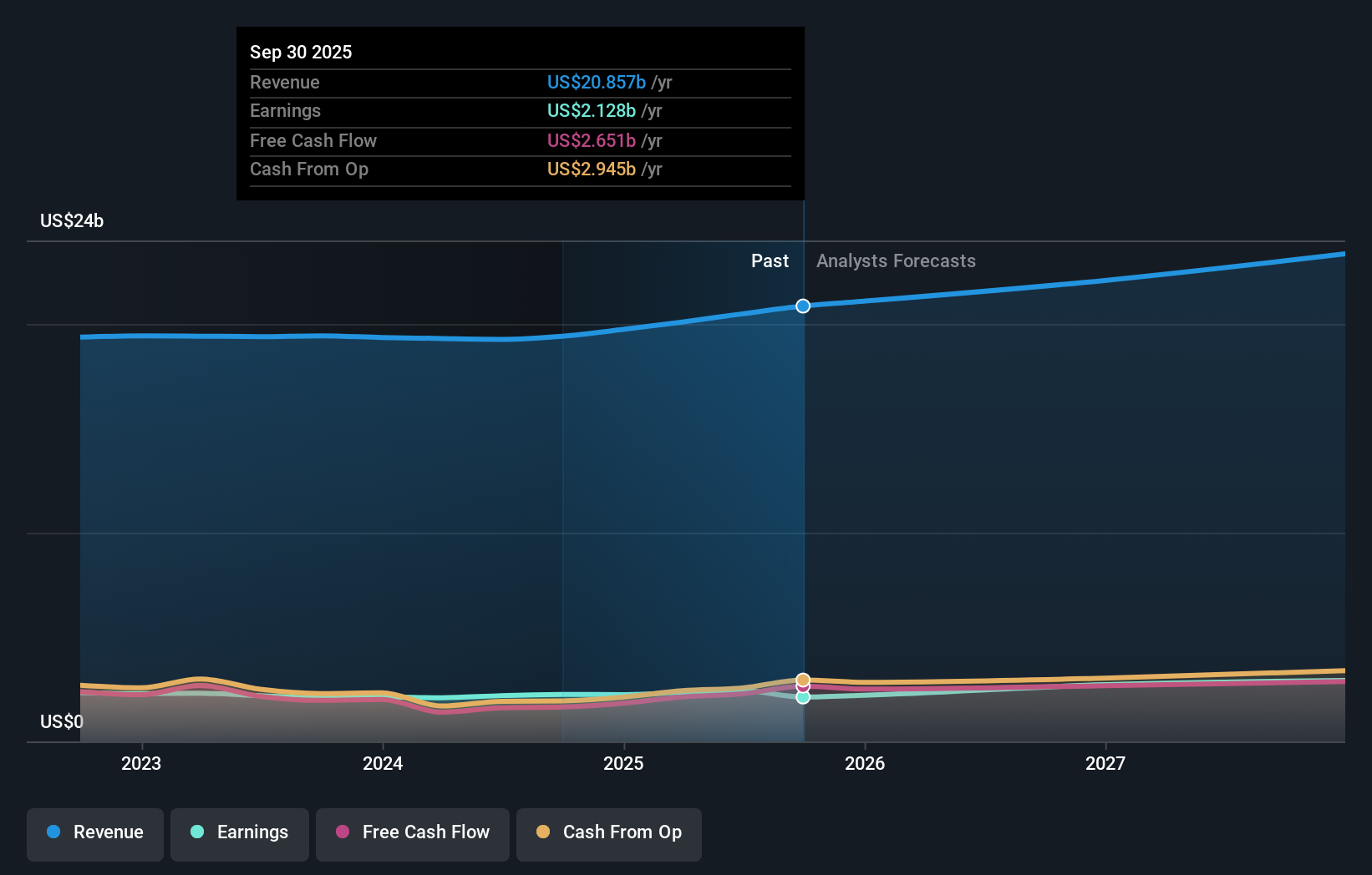 CTSH Earnings & Revenue Growth as at Dec 2025