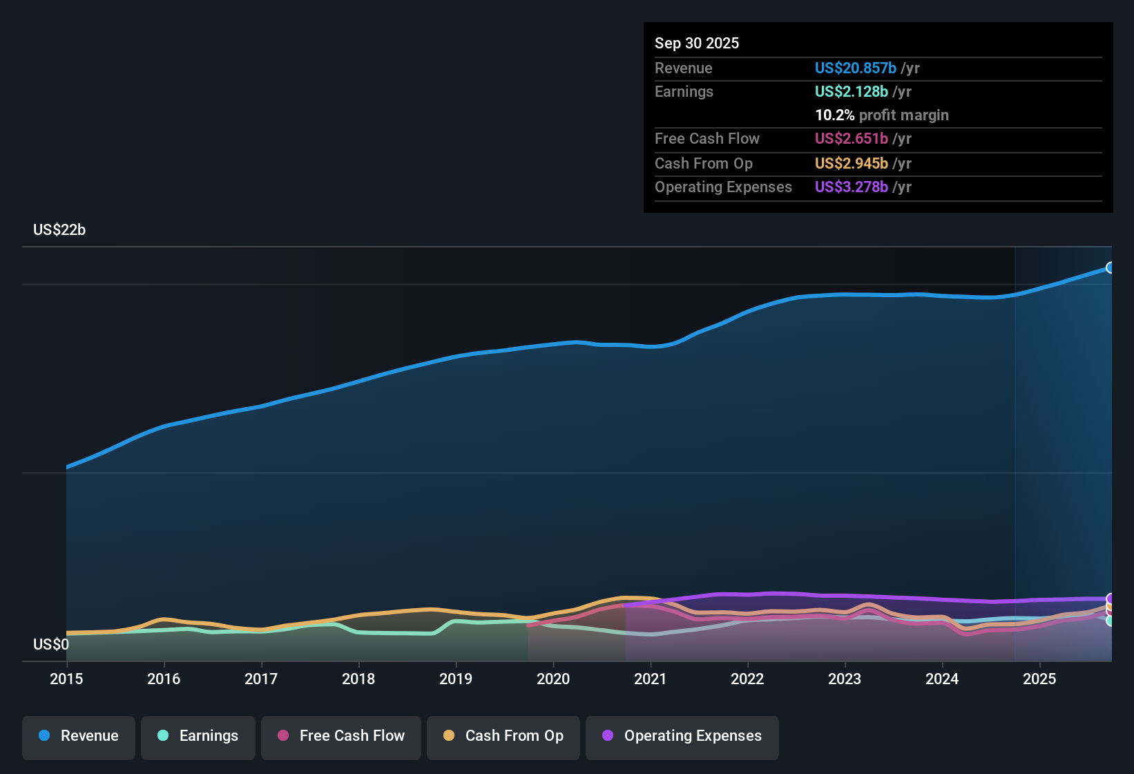 NasdaqGS:CTSH Earnings & Revenue History as at Oct 2025