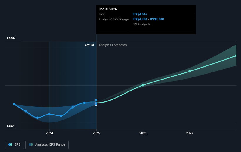 NasdaqGS:CTSH Earnings Per Share Growth as at Mar 2025