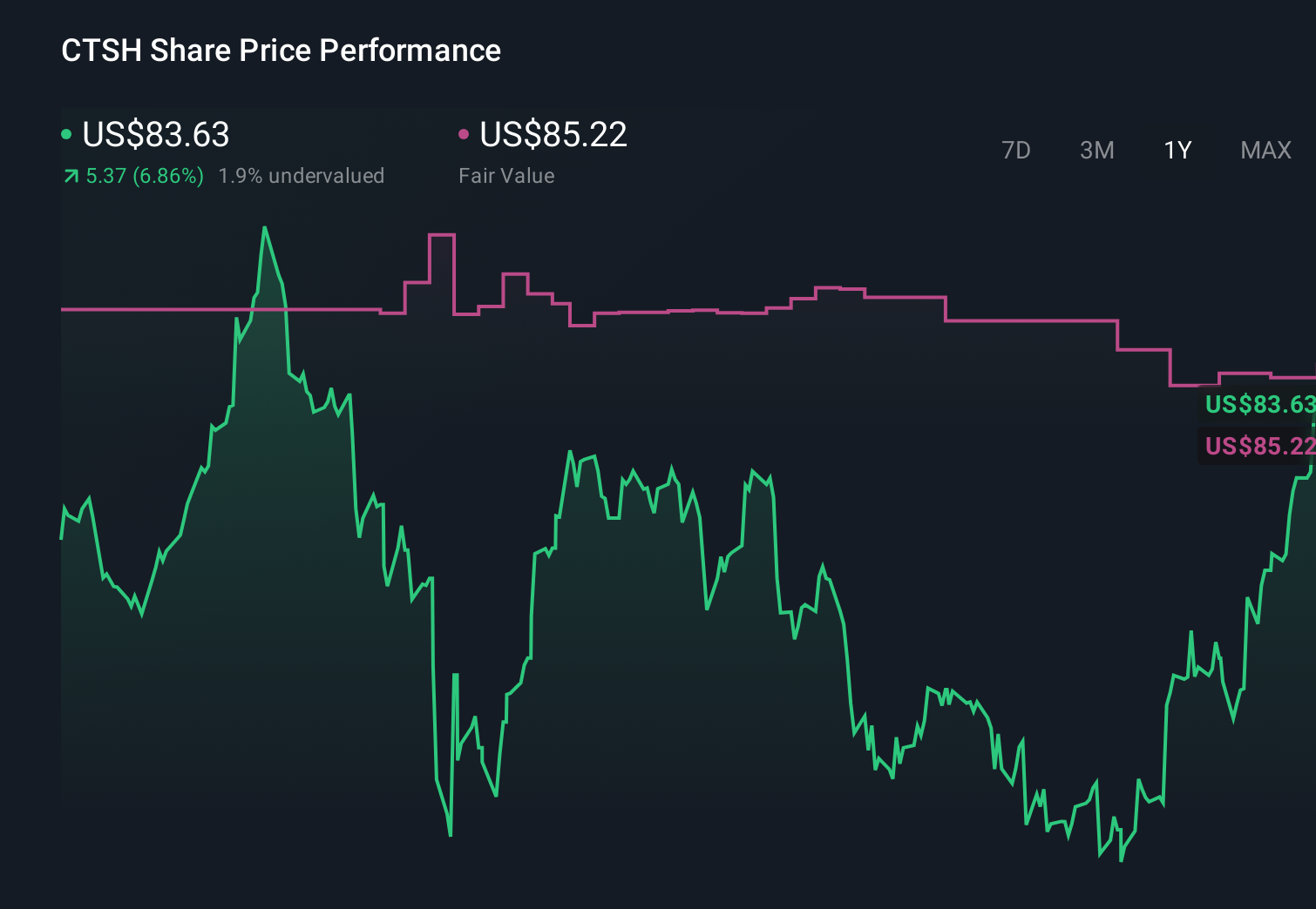 CTSH 1-Year Stock Price Chart