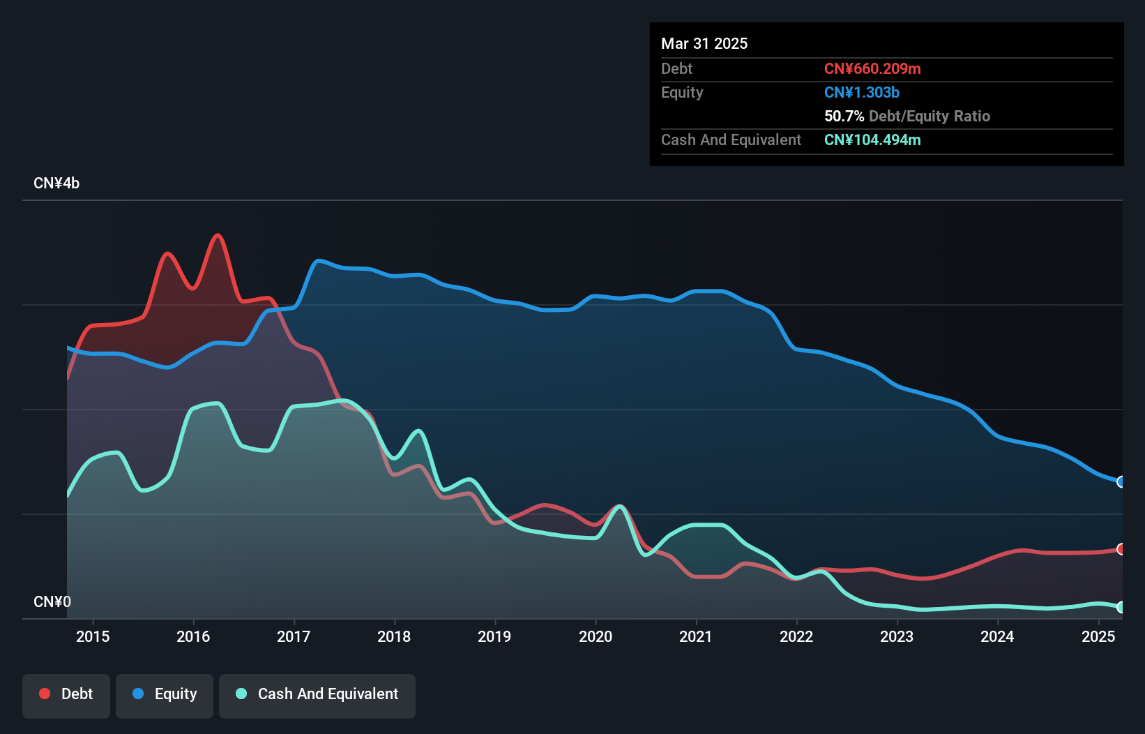 SHSE:600303 Debt to Equity History and Analysis as at Feb 2025