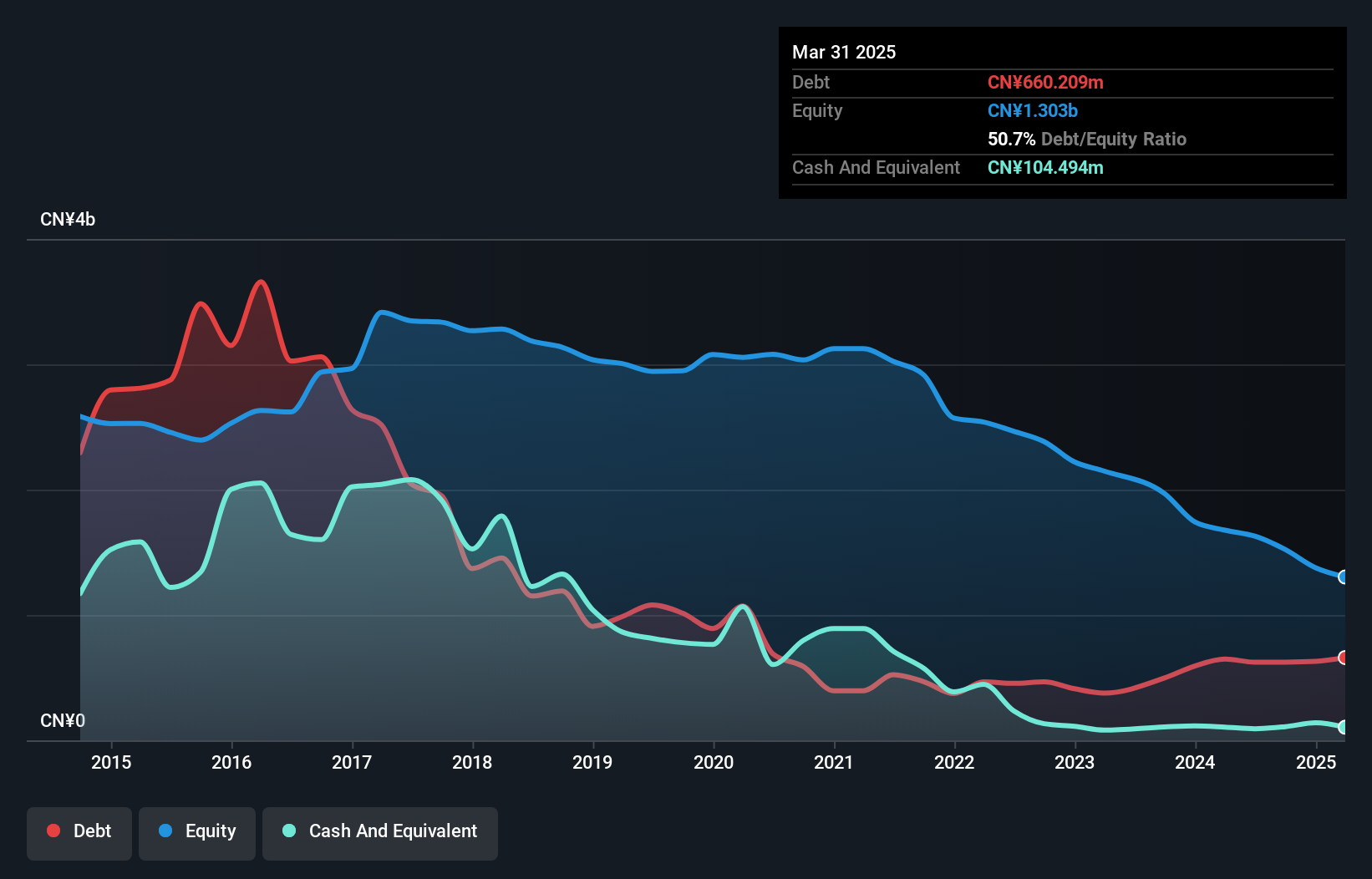 SHSE:600303 Debt to Equity History and Analysis as at Nov 2024