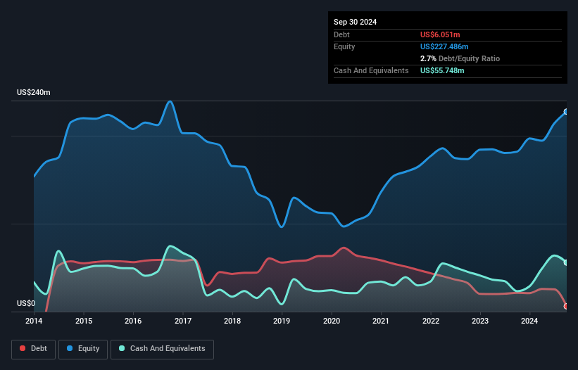 TSX:MND Debt to Equity History and Analysis as at Nov 2024