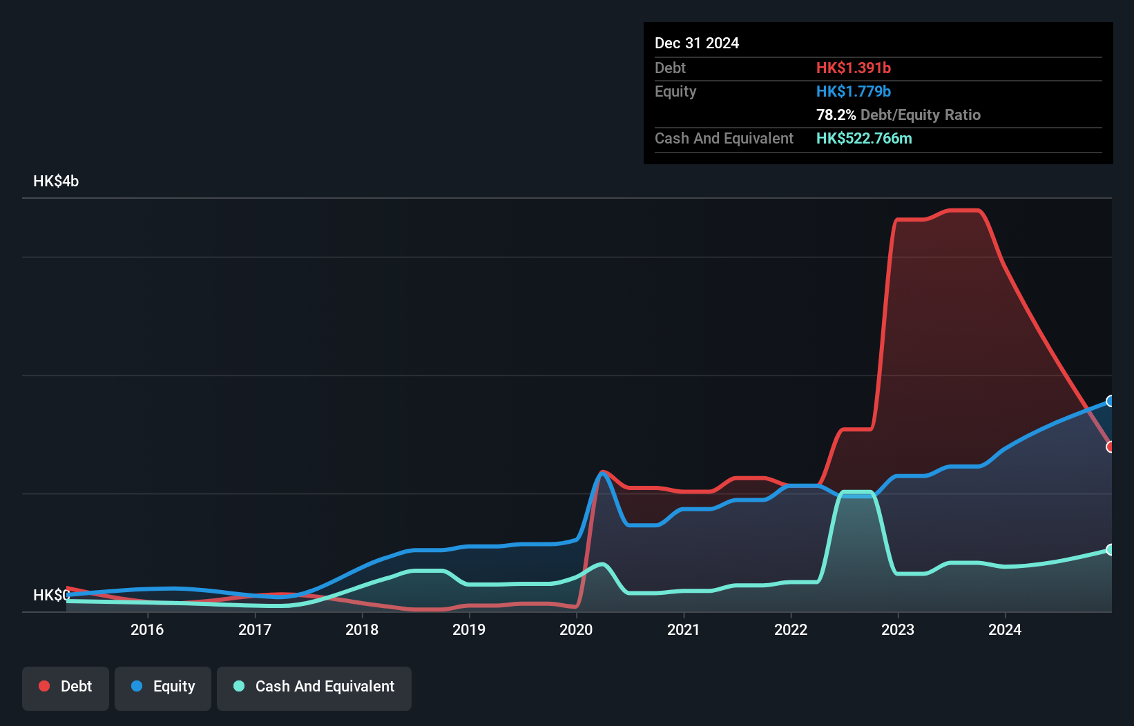 SEHK:1729 Debt to Equity as at Jun 2025
