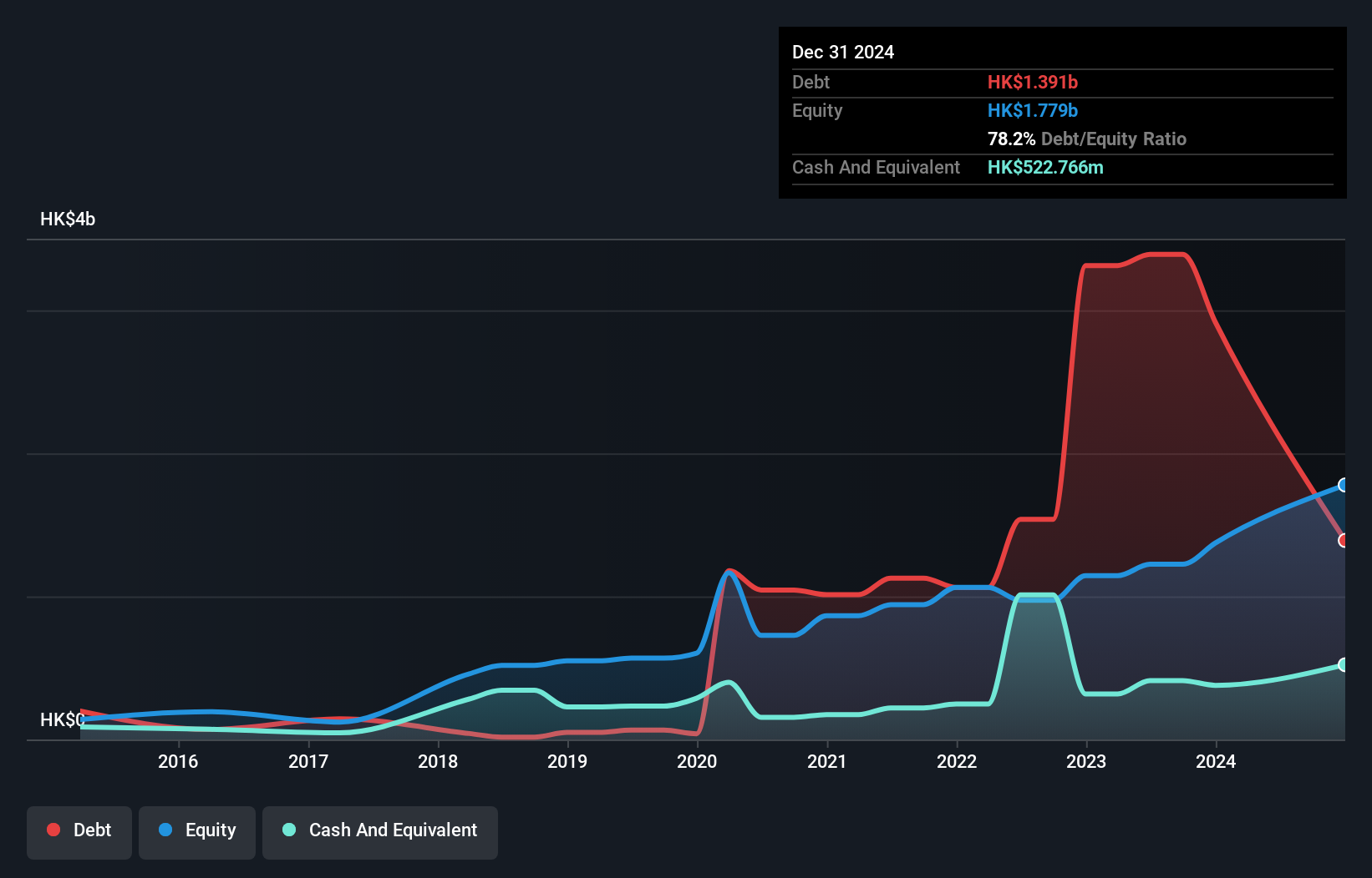 SEHK:1729 Debt to Equity as at Oct 2024