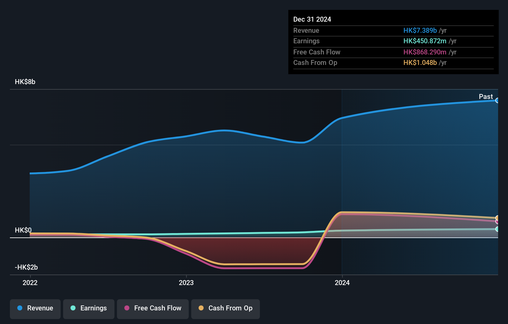 SEHK:1729 Earnings and Revenue Growth as at Oct 2024