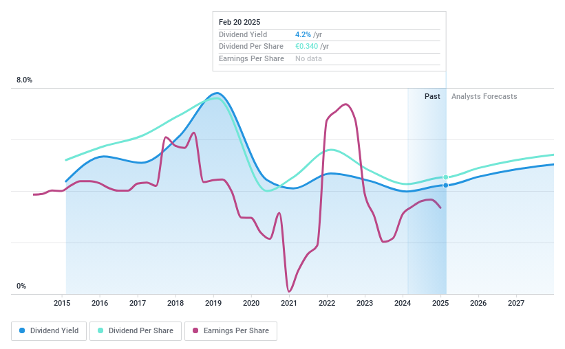 HLSE:SAMPO Dividend History as at Feb 2025