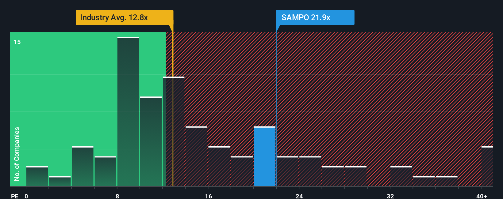 HLSE:SAMPO PE Ratio as at Oct 2025