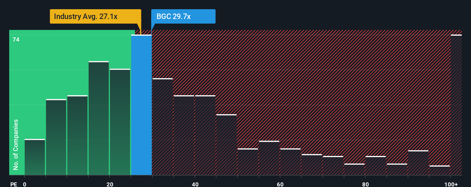 NasdaqGS:BGC PE Ratio as at Sep 2025