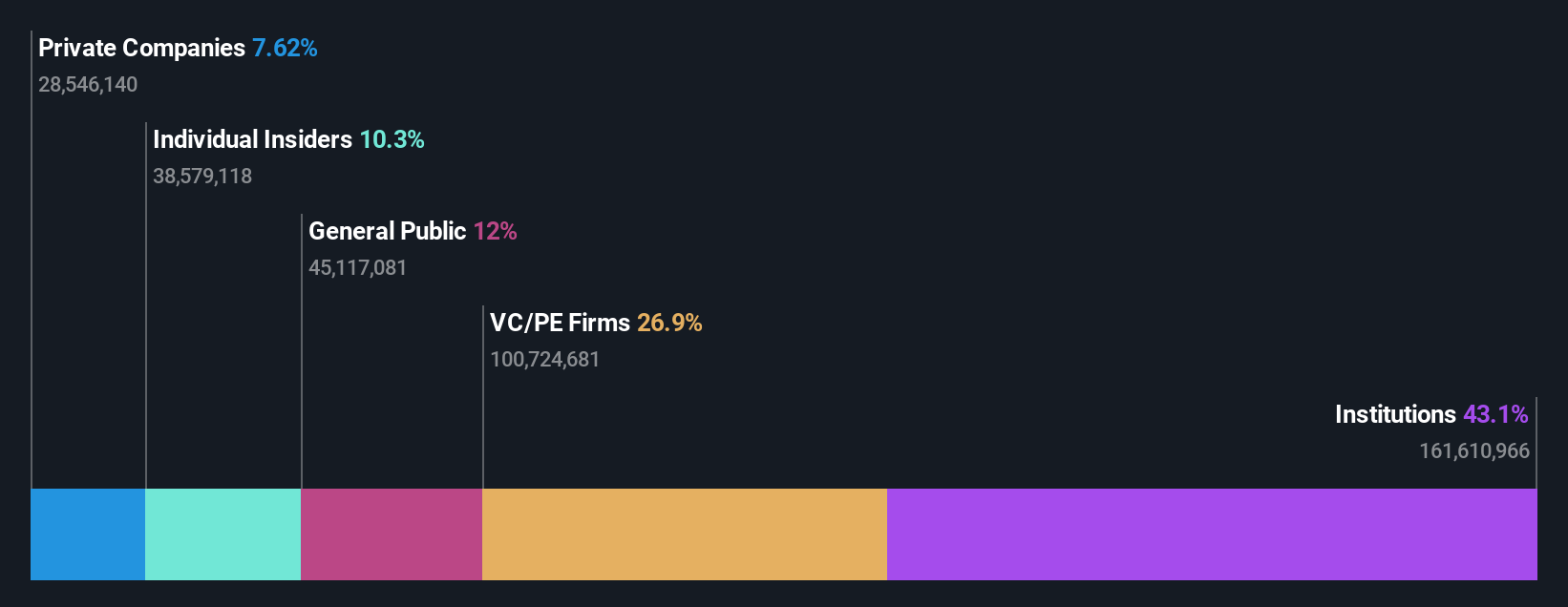 CHYM Ownership Breakdown as at Nov 2025