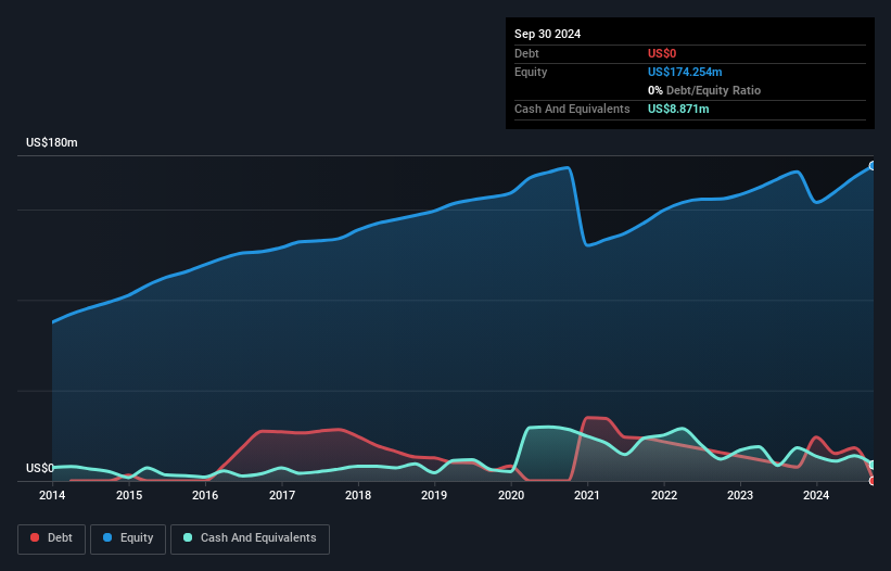 NYSE:NGVC Debt to Equity as at Nov 2024