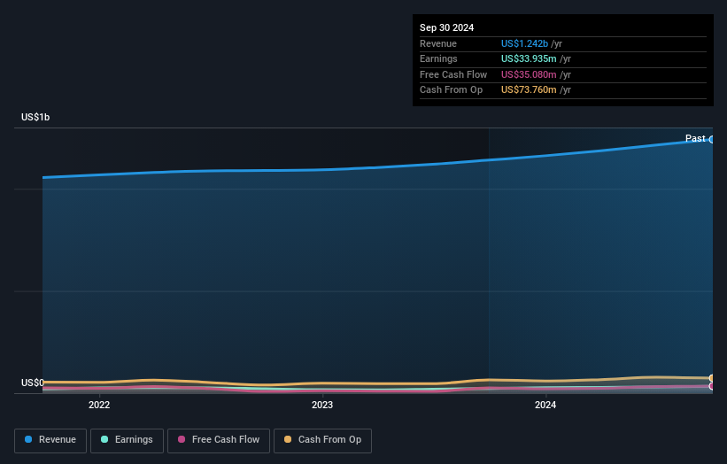 NYSE:NGVC Earnings and Revenue Growth as at Dec 2024