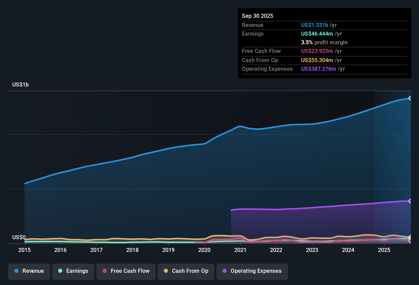 NYSE:NGVC Earnings & Revenue History as at Dec 2025