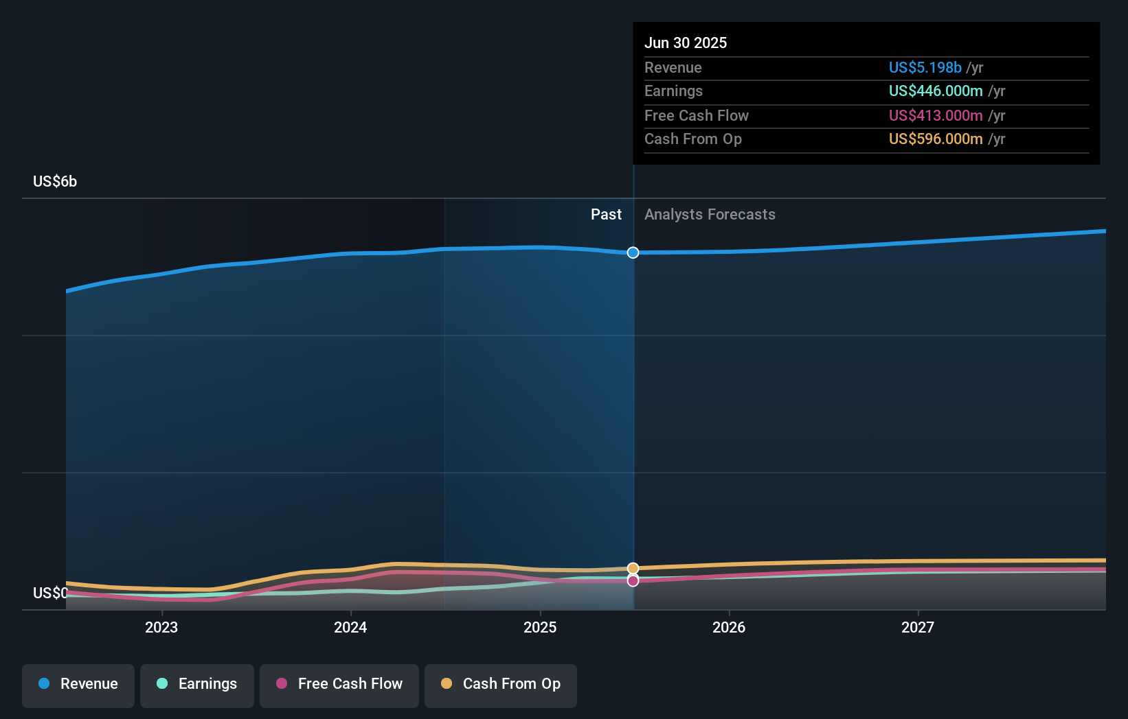 AXTA Earnings & Revenue Growth as at Oct 2025