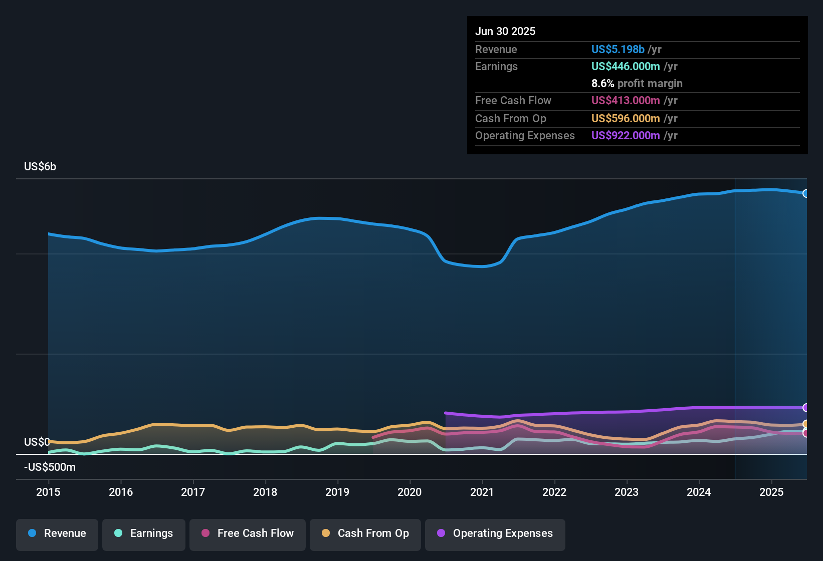 NYSE:AXTA Earnings & Revenue History as at Oct 2025