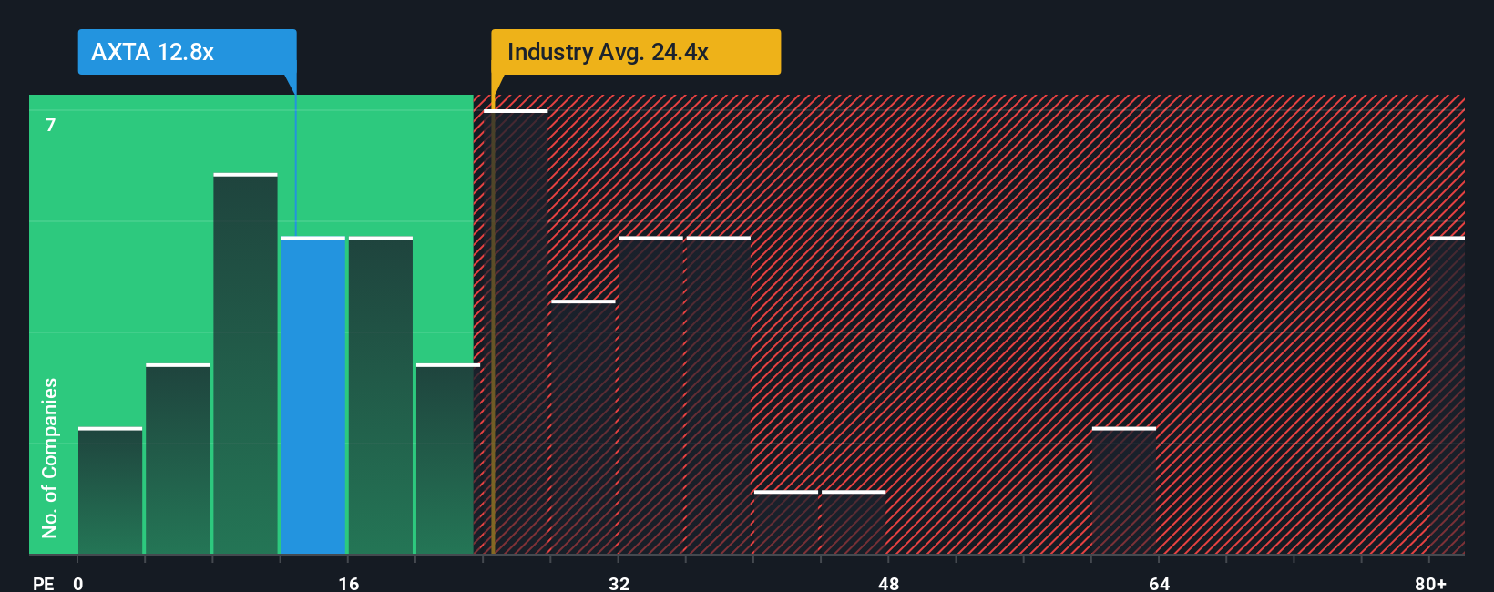 NYSE:AXTA PE Ratio as at Oct 2025