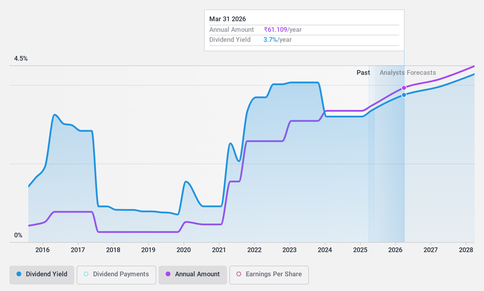 NSEI:HCLTECH Dividend History as at Aug 2024