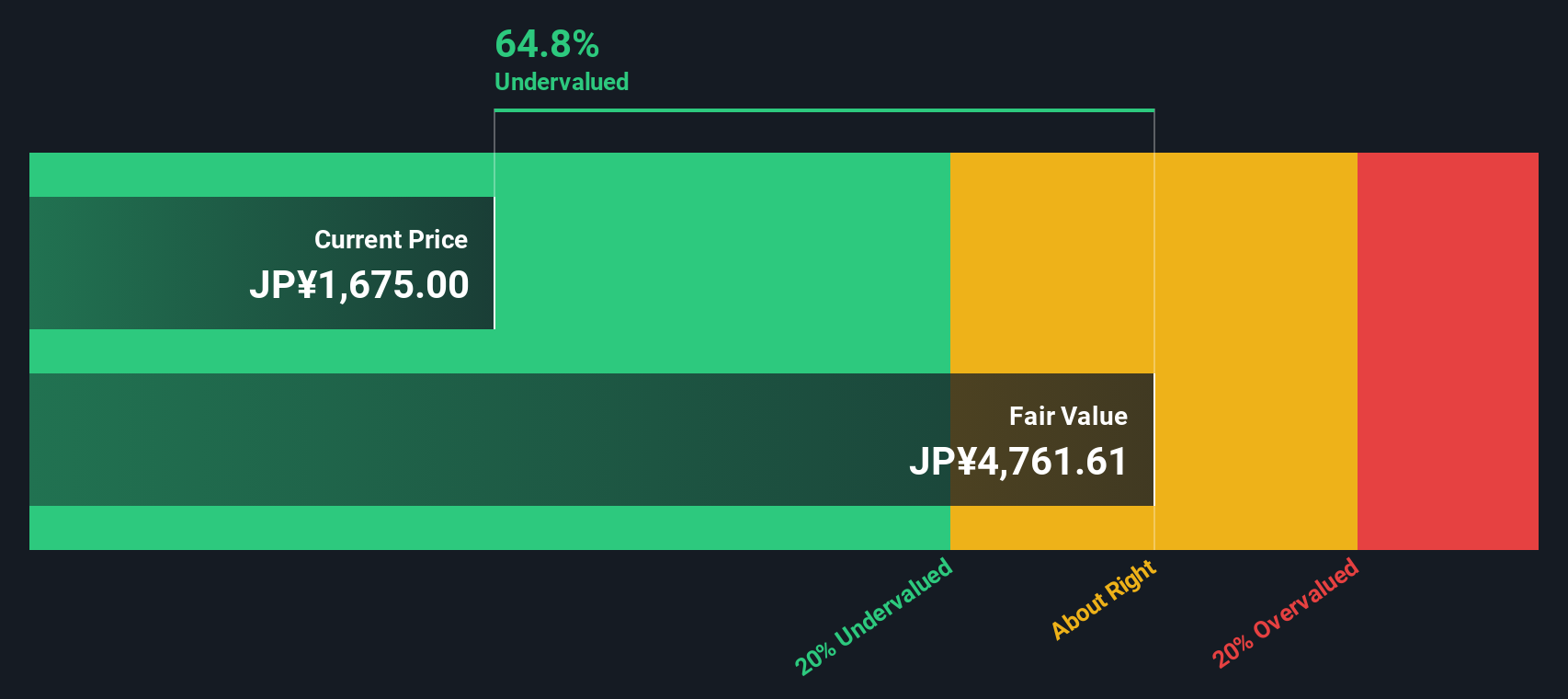 7744 Discounted Cash Flow as at Sep 2025