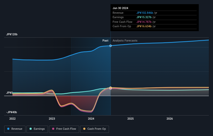 TSE:7744 Earnings and Revenue Growth as at Sep 2024