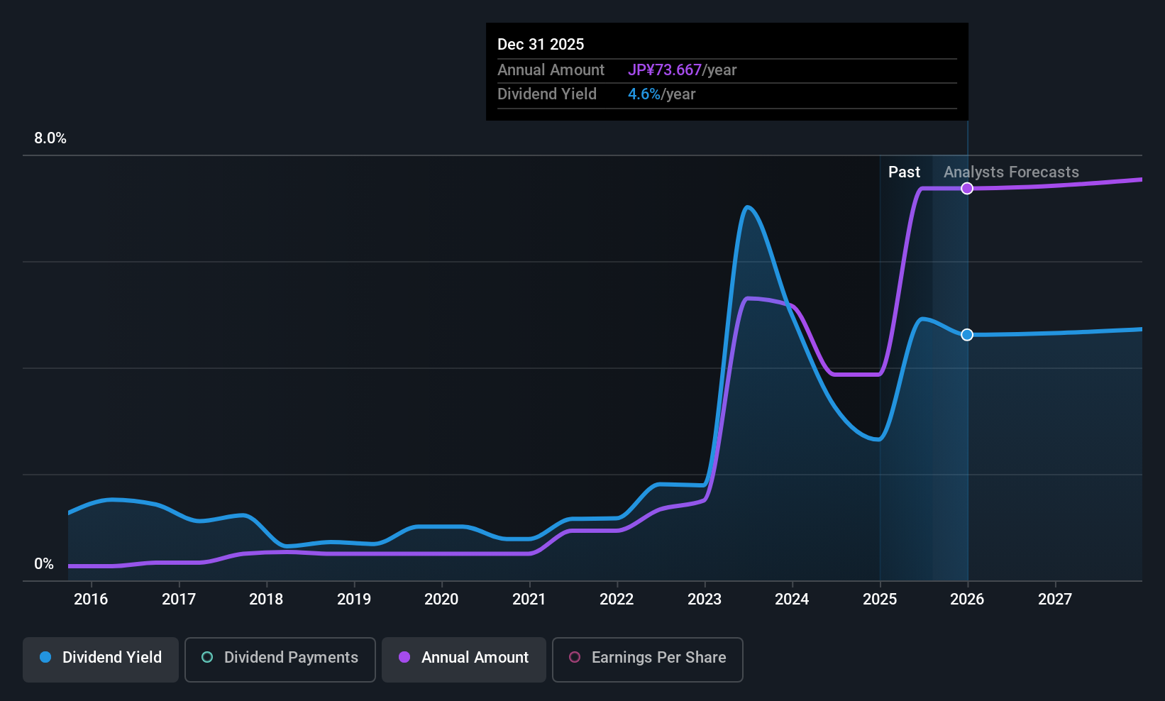 TSE:7744 Dividend History as at Jul 2025