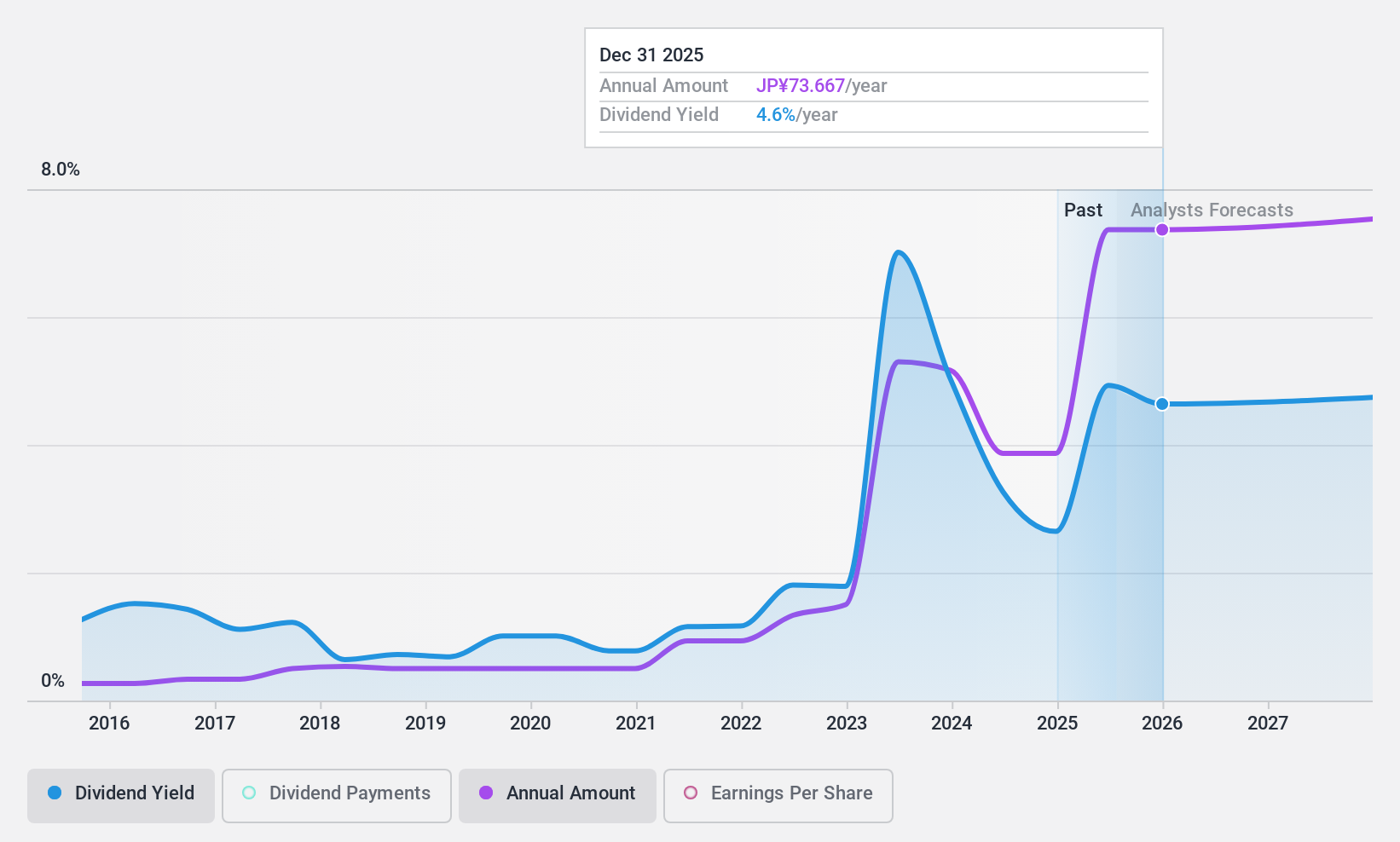 TSE:7744 Dividend History as at Aug 2024