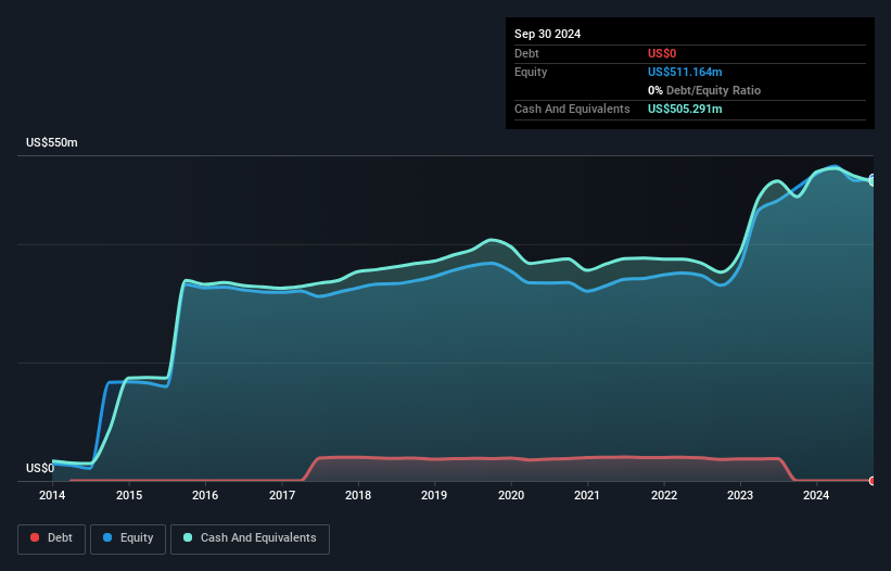 TSXV:WED Debt to Equity History and Analysis as at Oct 2024