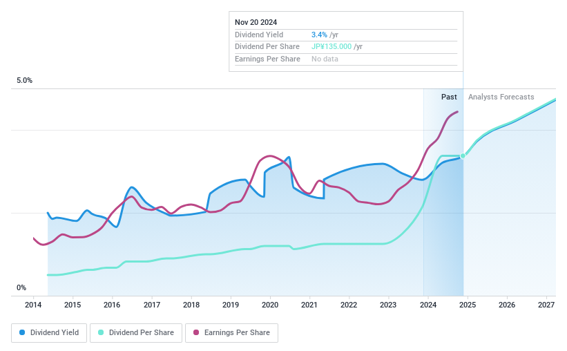 TSE:6458 Dividend History as at Nov 2024