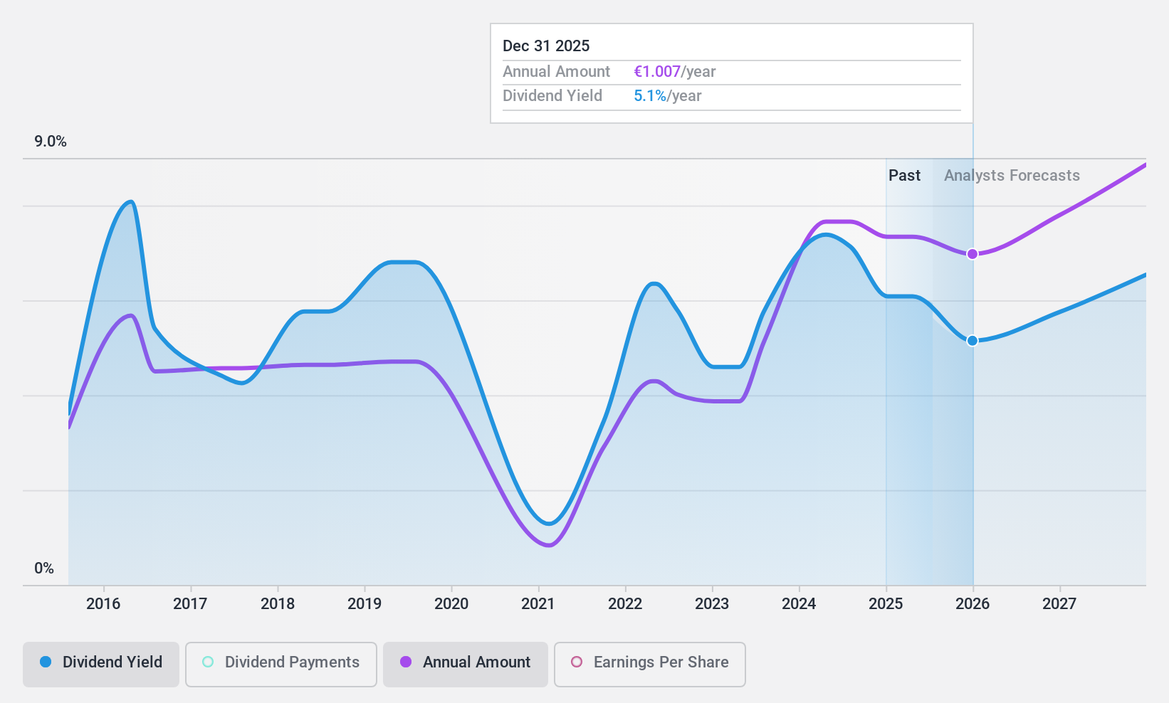 ENXTAM:INGA Dividend History as at Apr 2025