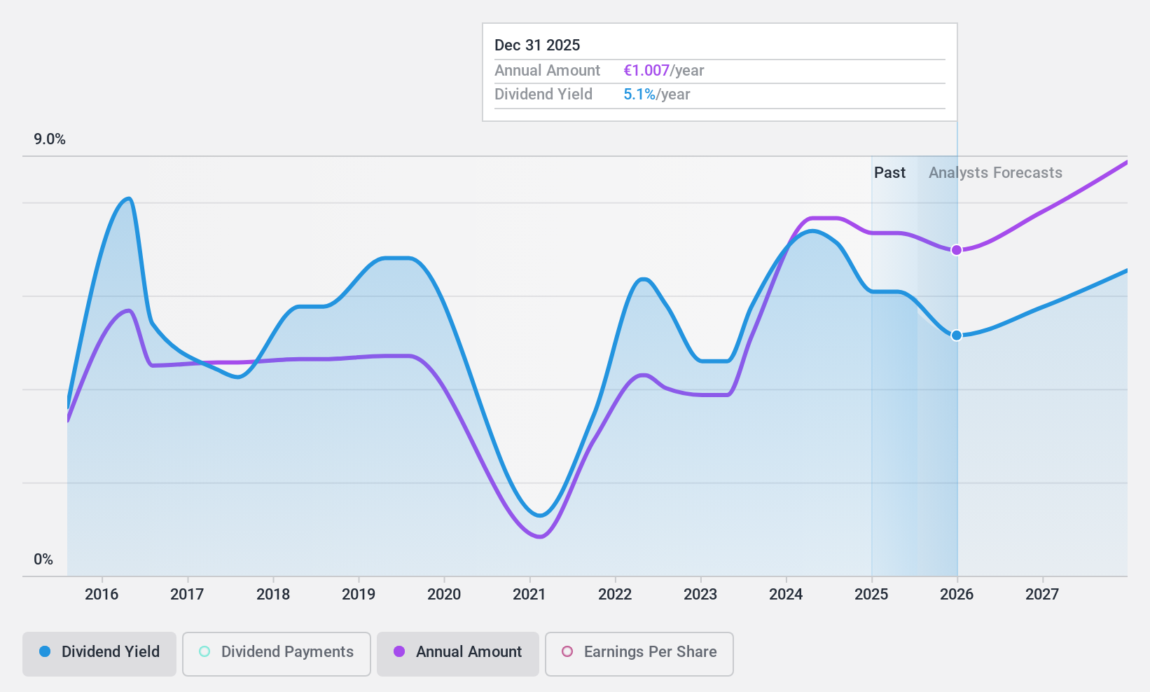 ENXTAM:INGA Dividend History as at Aug 2024