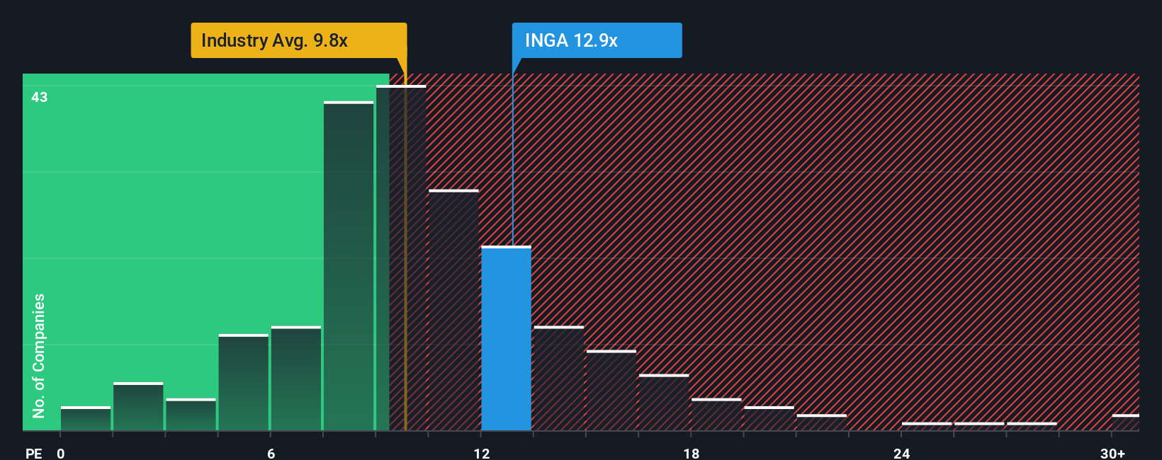 ENXTAM:INGA PE Ratio as at Sep 2025