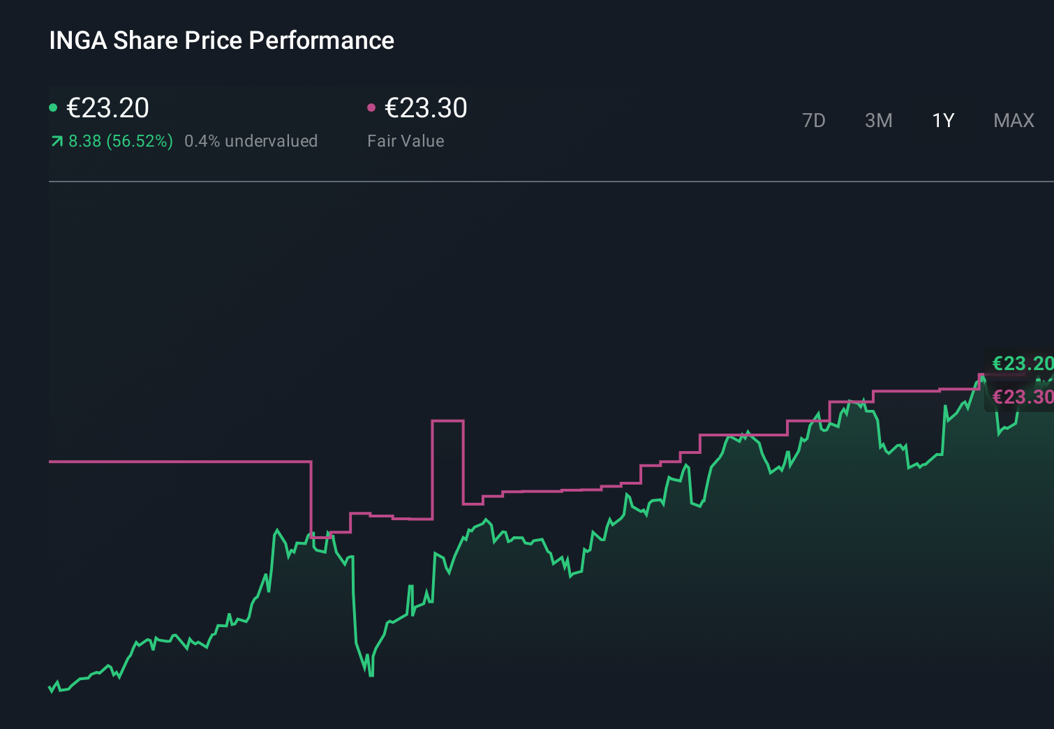ENXTAM:INGA 1-Year Stock Price Chart