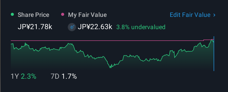 TSE:7741 1 Year Share Price vs Fair Value