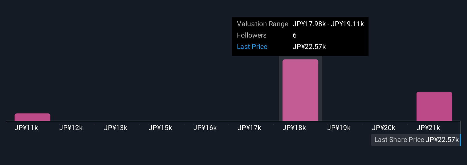 TSE:7741 Community Fair Values as at Oct 2025