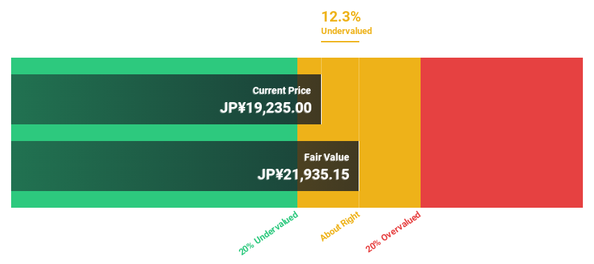 TSE:7741 Discounted Cash Flow as at Mar 2025