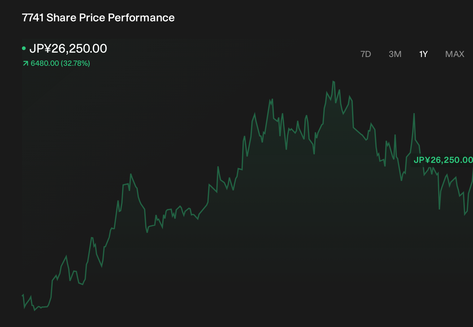 TSE:7741 1-Year Stock Price Chart