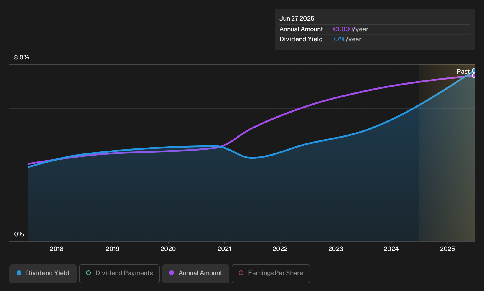 ENXTBR:094124453 Dividend History as at Sep 2026