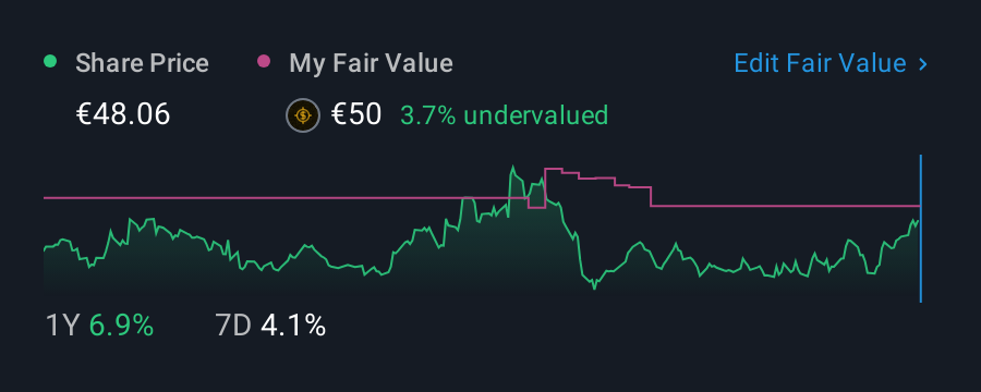 XTRA:BAS 1 Year Share Price vs Fair Value
