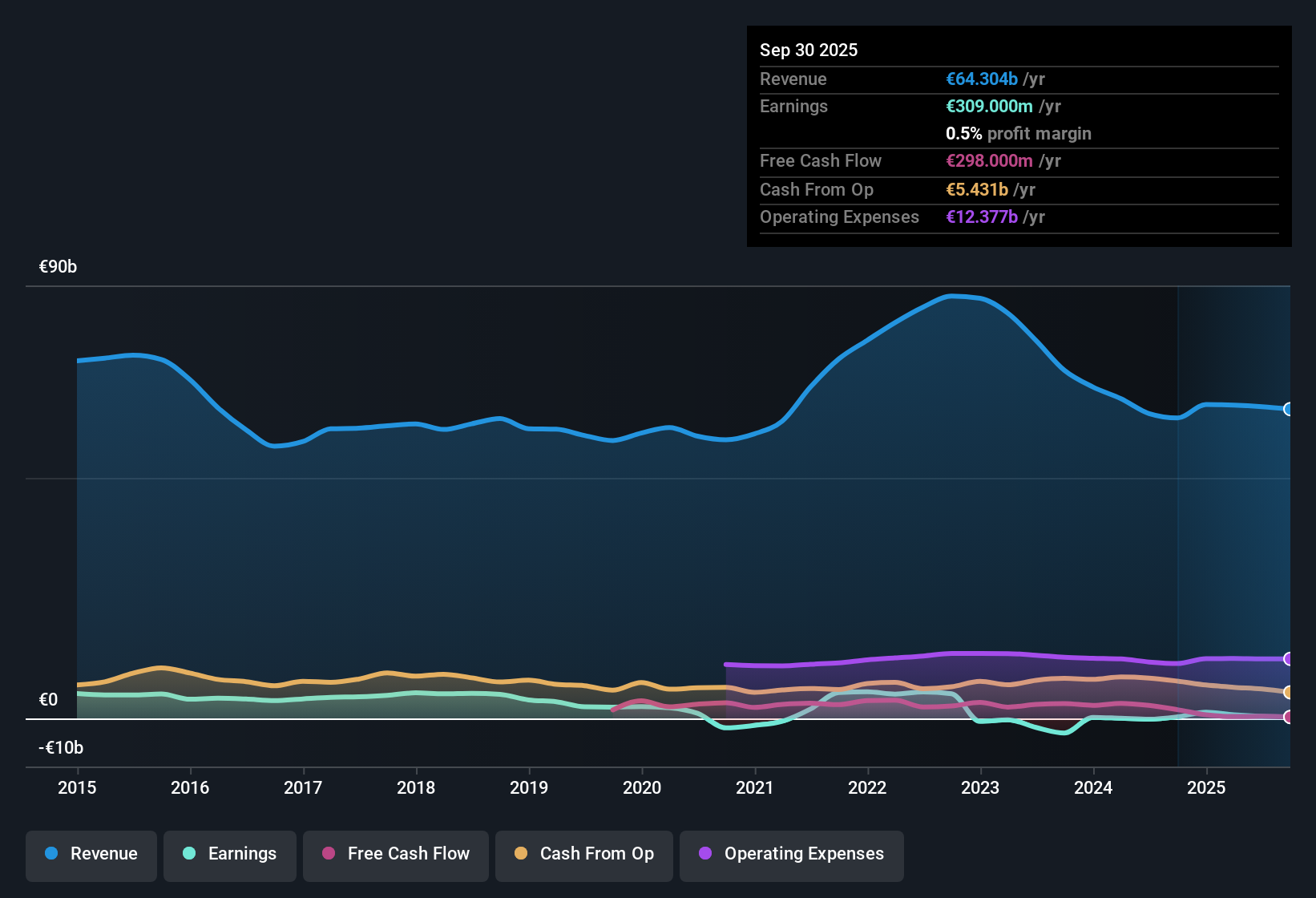XTRA:BAS Earnings & Revenue History as at Oct 2025