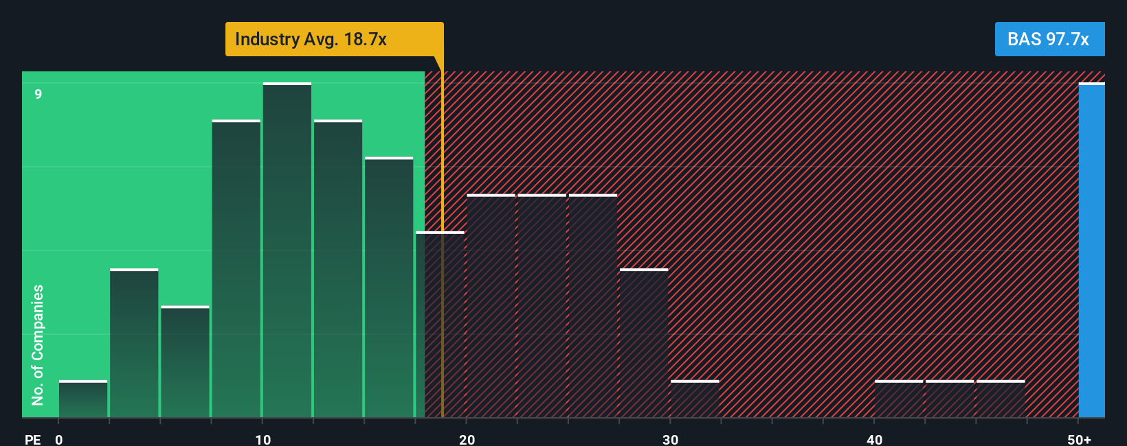 XTRA:BAS PE Ratio as at Sep 2025
