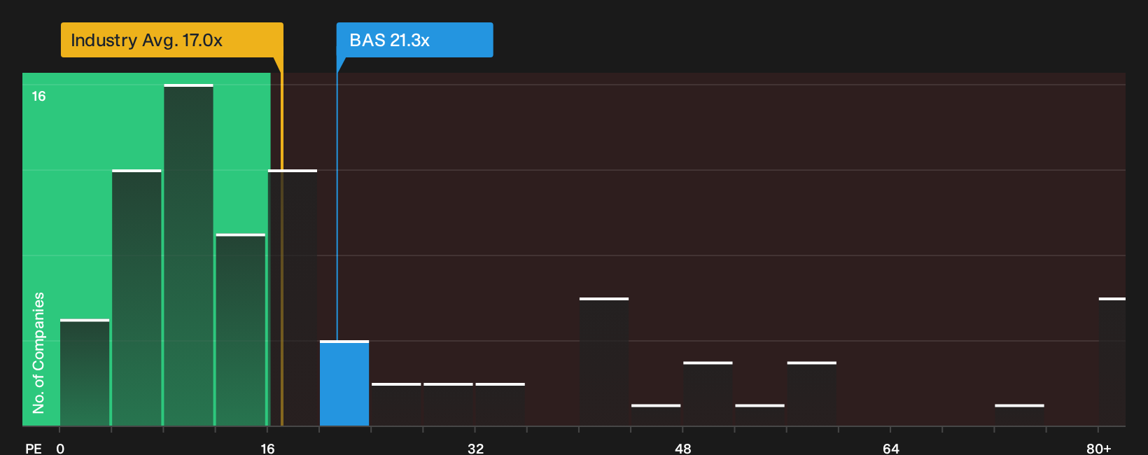 XTRA:BAS P/E Ratio as at Aug 2026