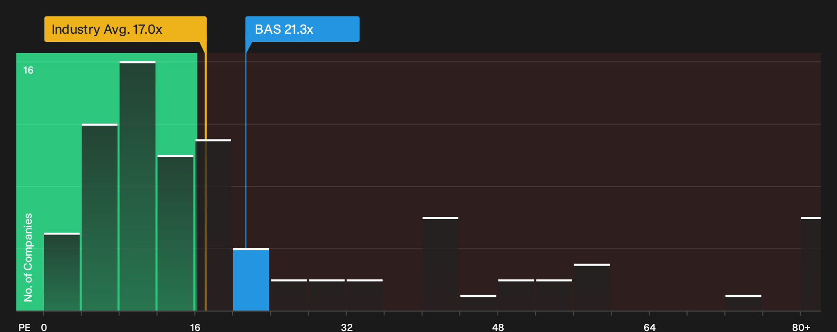 XTRA:BAS P/E Ratio as at Aug 2026