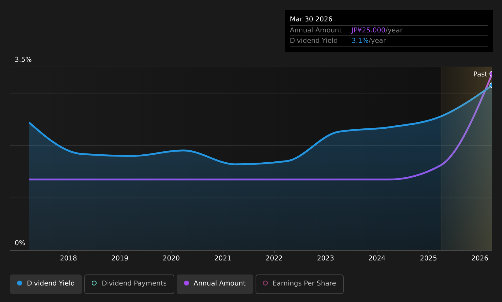 TSE:6743 Dividend History as at Aug 2026