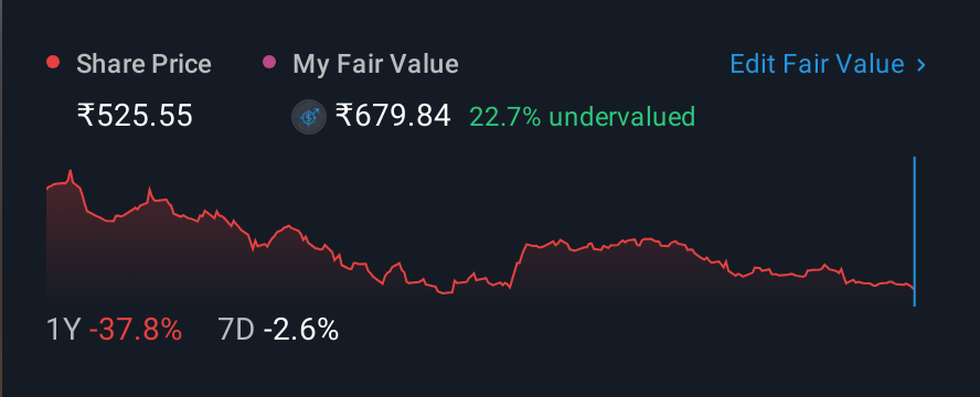 NSEI:BAJAJELEC 1 Year Share Price vs Fair Value