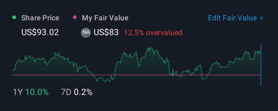 NYSE:MDT 1 Year Share Price vs Fair Value