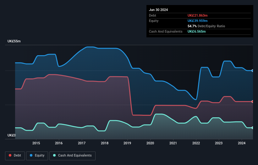 AIM:EBQ Debt to Equity History and Analysis as at Oct 2025