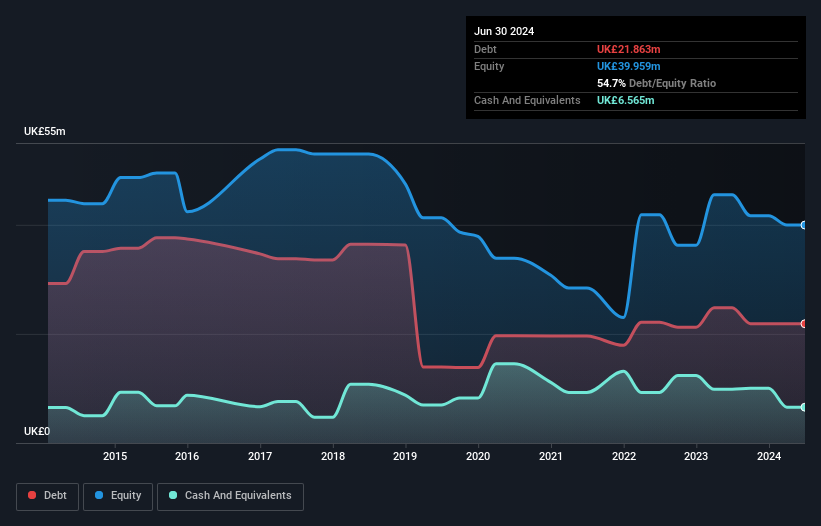 AIM:EBQ Debt to Equity History and Analysis as at Dec 2024