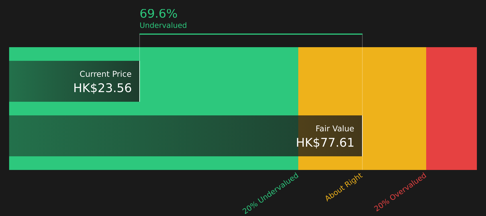 1818 Discounted Cash Flow as at Aug 2026