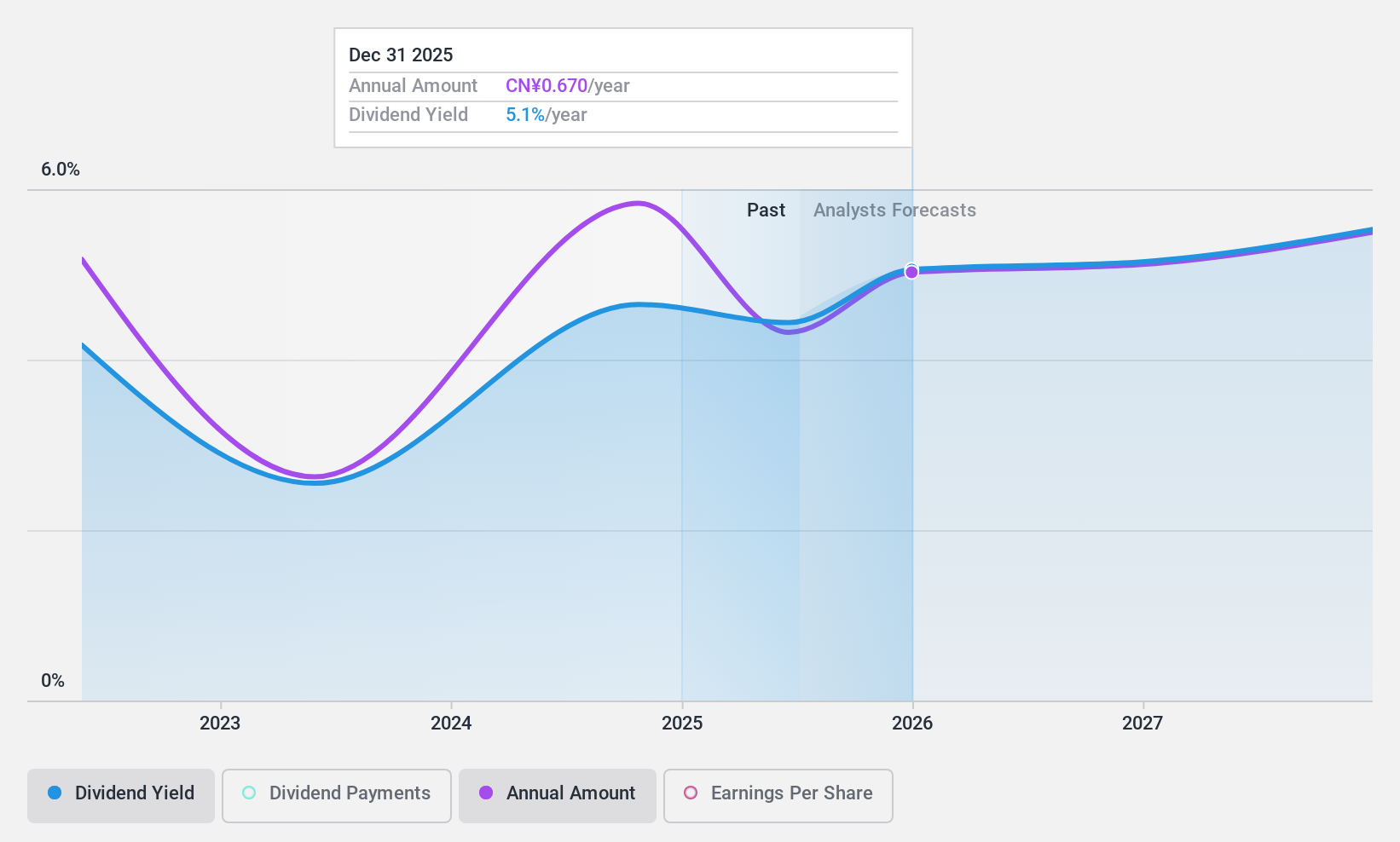 SHSE:601156 Dividend History as at Dec 2024